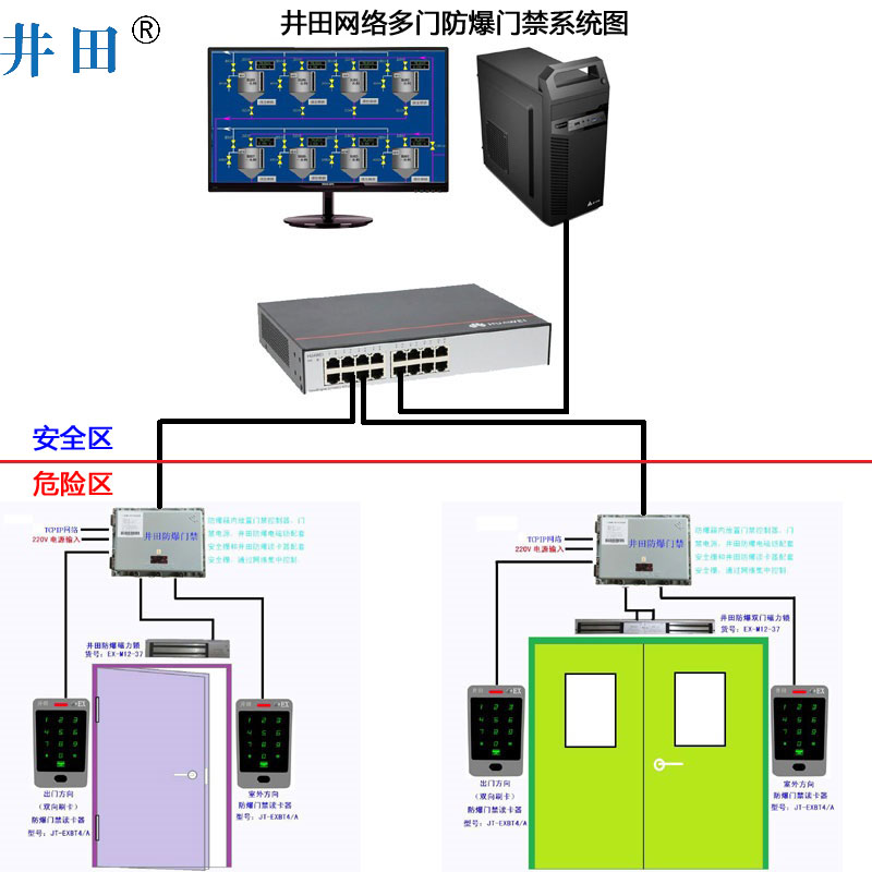 井田防爆接线箱用于人脸门禁防爆箱和危险区门禁控制器防爆箱